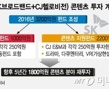 M&A '불허' 받은 SKT, 3200억 콘텐츠 투자 계획도 '불허'