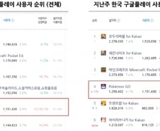 '포켓몬 고' 한국 사용자 게임 순위 4위 차지