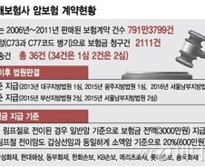 [단독]암보험금 20%만 준 보험사, 미지급분 전액 지급키로