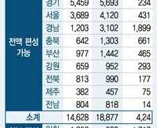 "이번 추경으로"…누리과정 갈등 없앤다