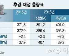 17년만에 '국채 상환 있는 추경' 