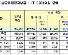교부금 1조9331억원 증액…교육부 "누리예산 전액 편성" 촉구