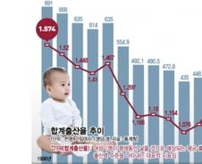 10년간 3165조 쏟아부은 우등생 '한국경제' 성적표는…