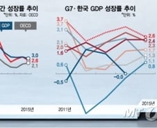 ‘3% 성장’ 저문다…대한민국號 가야할 길은
