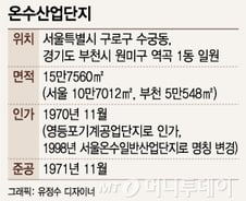 [단독]'15만㎡ 온수산업단지 지원조례' 만든다…노후 산단 재정비 박차