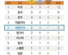 [사진][리우2016] [그래픽]올림픽 대회3일차 메달 현황