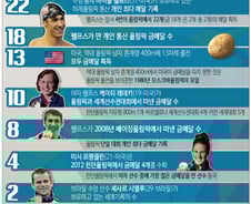 [사진][리우2016] [그래픽]숫자로 본 올림픽 수영
