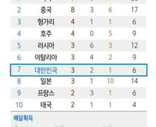 [사진][리우2016] [그래픽]올림픽 대회5일차 메달 현황