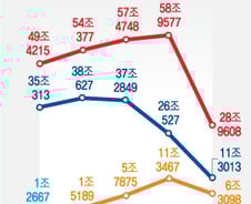 같은 공기업인데… '편히 돈번' 한전vs'적자' 가스公
