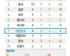 [사진][리우2016] [그래픽]올림픽 대회6일차 메달 현황