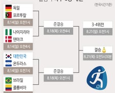 [사진][리우2016] [그래픽] 올림픽 축구 8강 대진