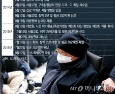 이재현 회장, 구속부터 광복절 특별사면까지