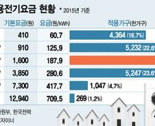 [단독]"주택용 전기료, 소비자가 선택"… 누진제 폐지 수순