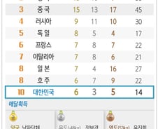 [사진][리우2016] [그래픽] 올림픽 대회 10일차 메달 현황