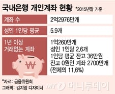[단독]씨티은행, 계좌유지 수수료 5천원 부과한다