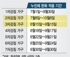 [단독]폭염에 전기료 깎아준다더니…일부는 6·10월요금 할인