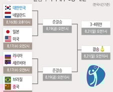 [사진][리우2016] [그래픽] 올림픽 여자배구 8강 경기일정