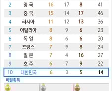 [사진][리우2016] [그래픽] 올림픽 대회 11일차 메달 현황