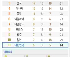 [사진][리우2016] [그래픽] 올림픽 대회 12일차 메달 현황