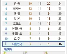 [사진][리우2016] [그래픽] 올림픽 대회 13일차 메달 현황