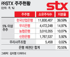 [단독]무역상사 재탄생 ㈜STX, 연내 새 주인 찾는다