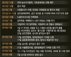 [단독]수협, 연매출 최고 17억 노량진수산시장 잔여자리 분양
