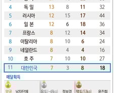 [사진][리우2016] [그래픽]올림픽 대회14일차 메달 현황
