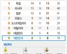 [사진][리우2016] [그래픽]올림픽 대회15일차 메달 현황