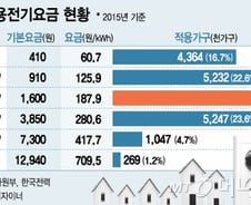 누진제 완화하면 1930만가구 전기료↑…통합에너지바우처가 대안?