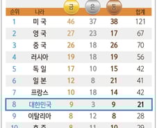 [사진][리우2016] [그래픽] 올림픽 종합 순위