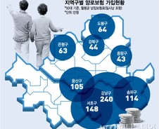 [단독]강남부자들이 월 200만원씩 쏟아붓는 양로보험
