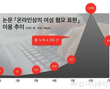 '강남역 사건 100일' 상반기 최다 이용 논문도 '여혐'