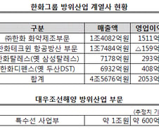 [단독]한화, 대우조선 방산사업 '조준'...인수 가능성 검토