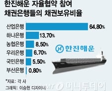 한진해운 채권단 "신규자금 지원 불가…만장일치 결정"(종합)