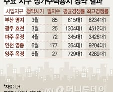 [단독]'9200대1' 로또된 상가주택용지, 청약자격 제한한다