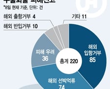 "식품 유효기간 지나면 폐기해야"…화주, 피해 신고 폭증 