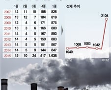 [단독]대기오염 배출업소 1년만에 '1019→2104개'로 급증