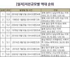 [표]지진규모별 역대 순위