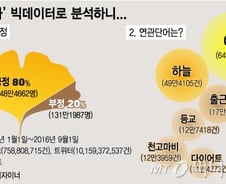 "남자는 가을을 더 탄다" 진짜일까?