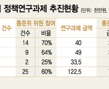 [단독]"대통령직속 통준위 용역 60% 통준위원이 수행…'나눠먹기' 꼼수"