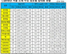 [단독] '돈가스 우동집' 권리금·월세 가장 많이 올랐다