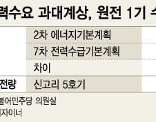 [단독]전력수요 부풀리고, 다음해에 신규 원전 건설