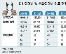 [단독]5년간 기업접대비 45조… 작년 한해만 10조