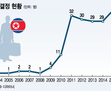 [단독]"10년간 비보호 탈북자 190명…70%는 1년 지났단 이유"