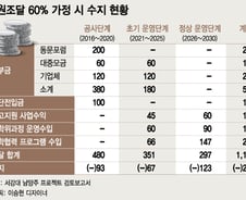[단독]서강대, 900억 마련 못하면 남양주캠 사업서 적자 떠안는다