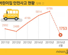 [단독]어린이집서 사망한 아이 5년간 55명…사인 1위는 "원인 미상"