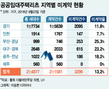 [단독]공공임대리츠 미계약 '비상'…지방 5채중 1채 청약 실패