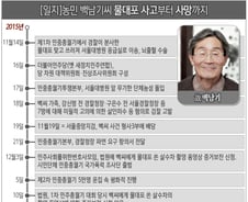 [그래픽][일지]농민 백남기씨 물대포 사고부터 사망까지