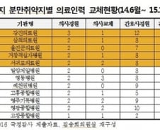 [단독]6년간 238억 부었지만...소외지역 출산난민 해소 역부족