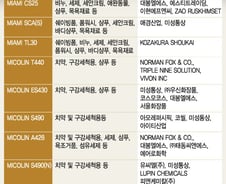 [표]치약, 가글제등 가습기살균제 원료 함유 제품, 주요 납품처